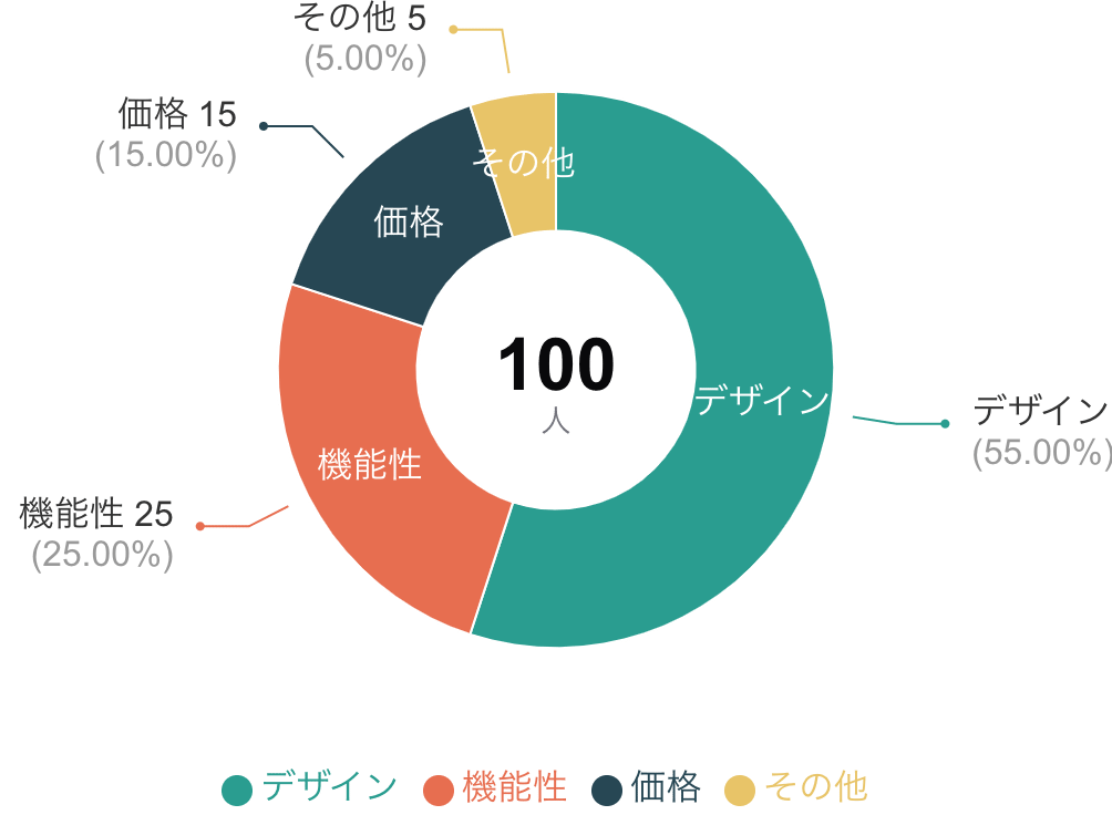 情報を直感的に理解しやすいドーナツグラフの例